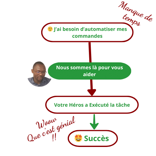 Graphique d’automatiser des commandes